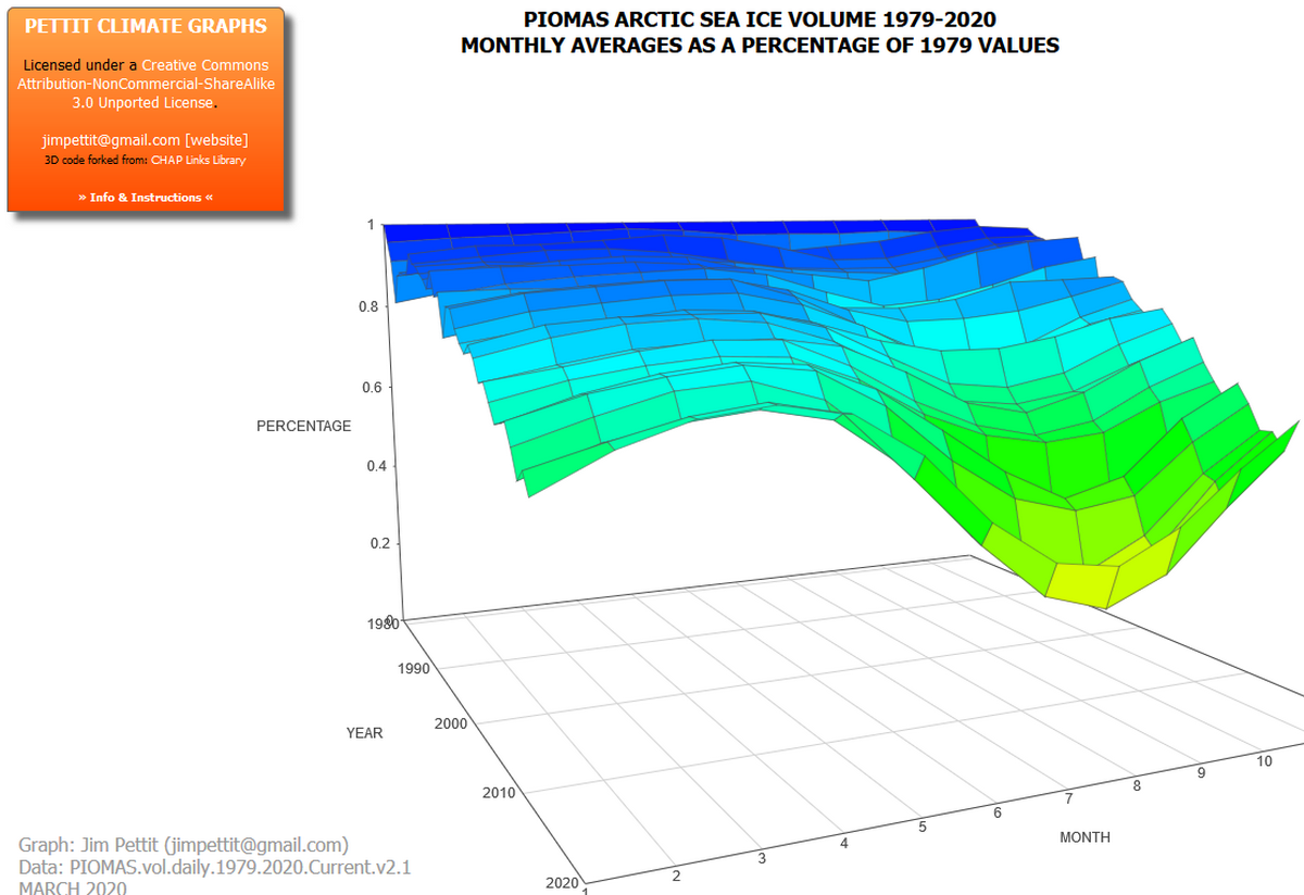 https://sites.google.com/site/pettitclimategraphs/pettit-climate-graphs/3d#3dsiv1mp